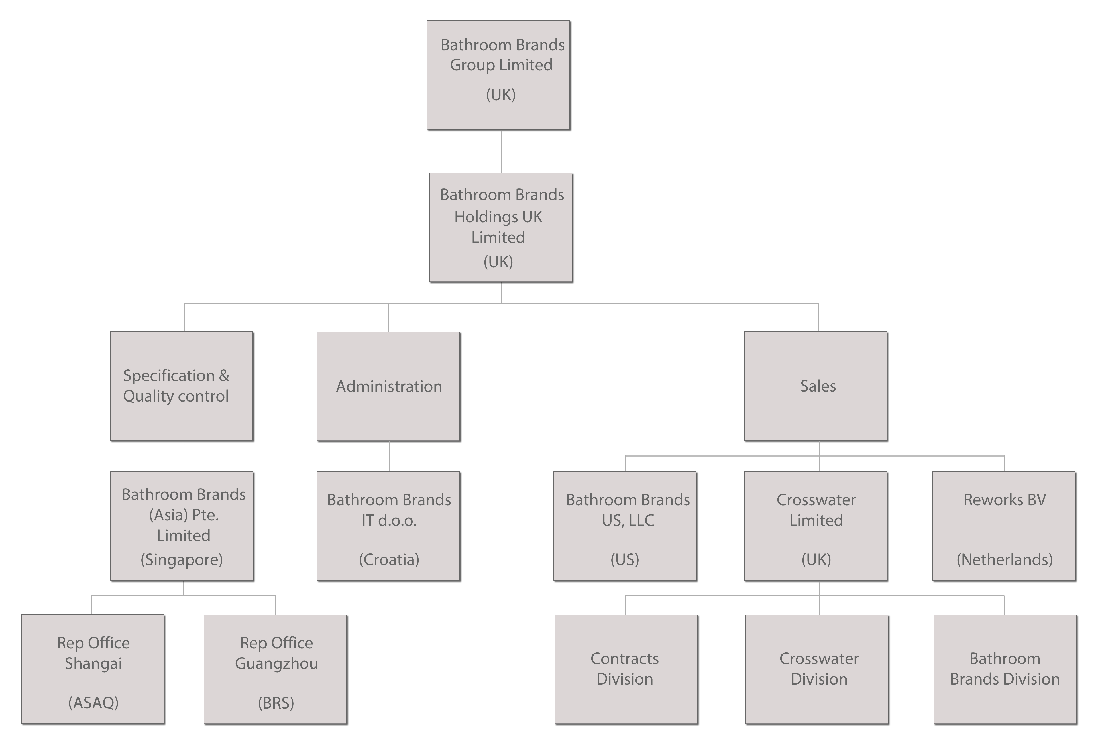 Company Structure Bathroom Brands Group Limited